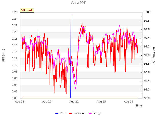 Explore the graph:Vaira PPT in a new window