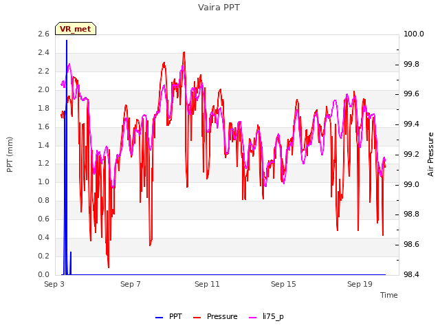 Explore the graph:Vaira PPT in a new window