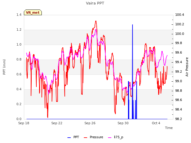 Explore the graph:Vaira PPT in a new window