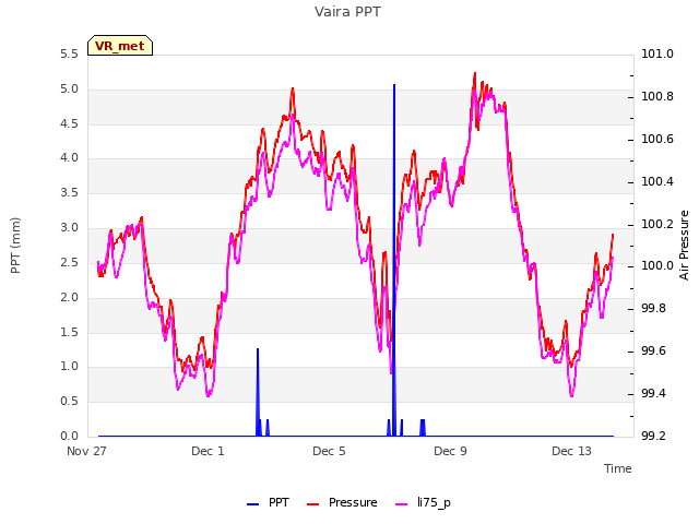 Explore the graph:Vaira PPT in a new window