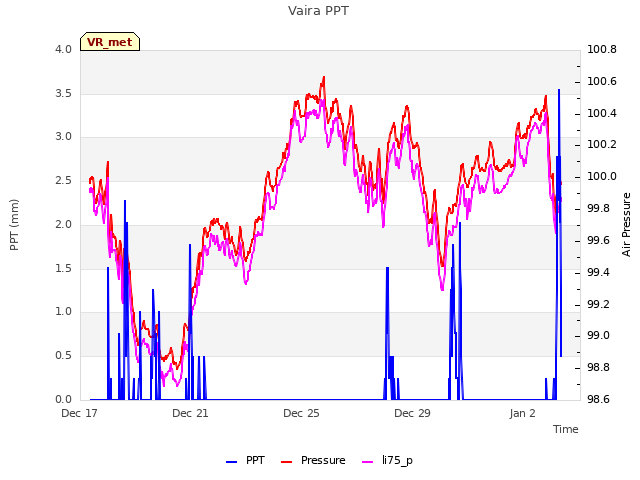 Explore the graph:Vaira PPT in a new window