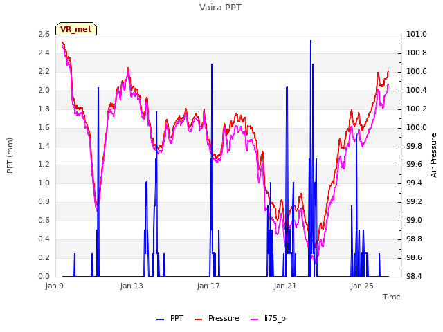 Explore the graph:Vaira PPT in a new window