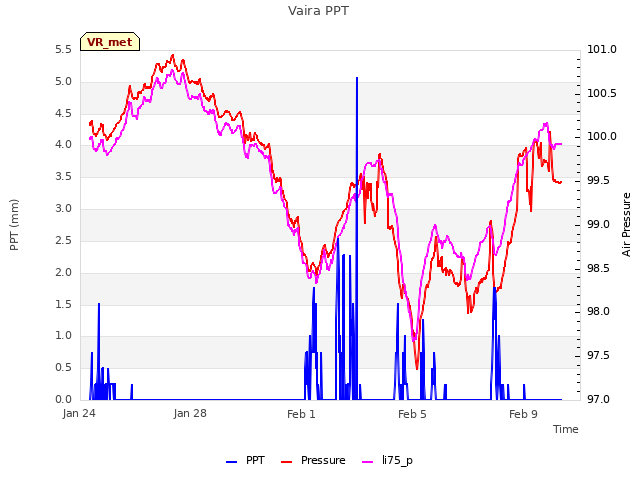 Explore the graph:Vaira PPT in a new window