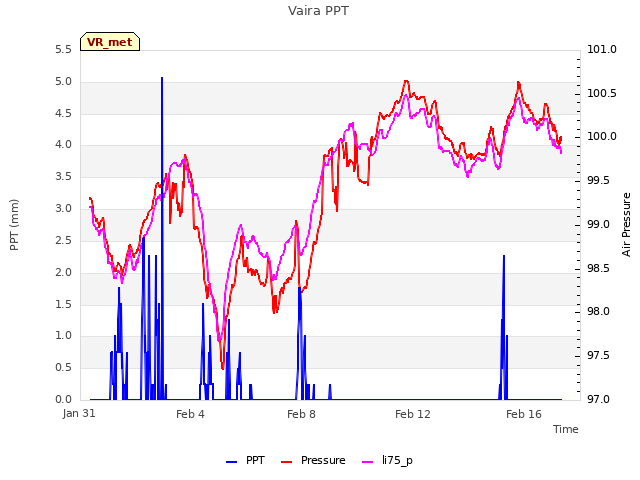 Explore the graph:Vaira PPT in a new window