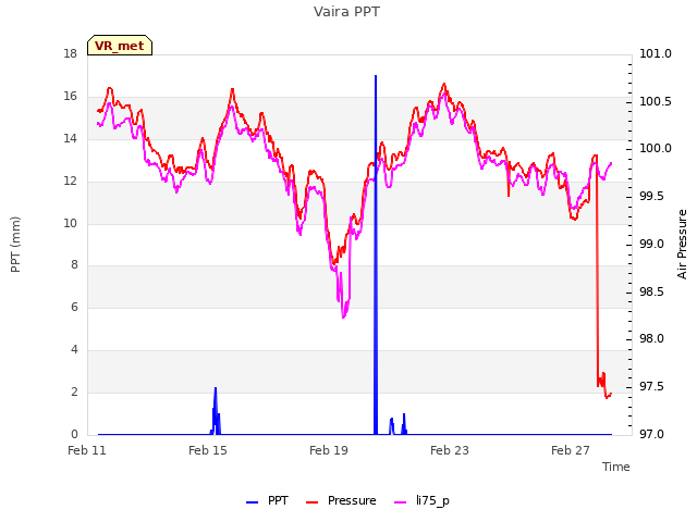 Explore the graph:Vaira PPT in a new window