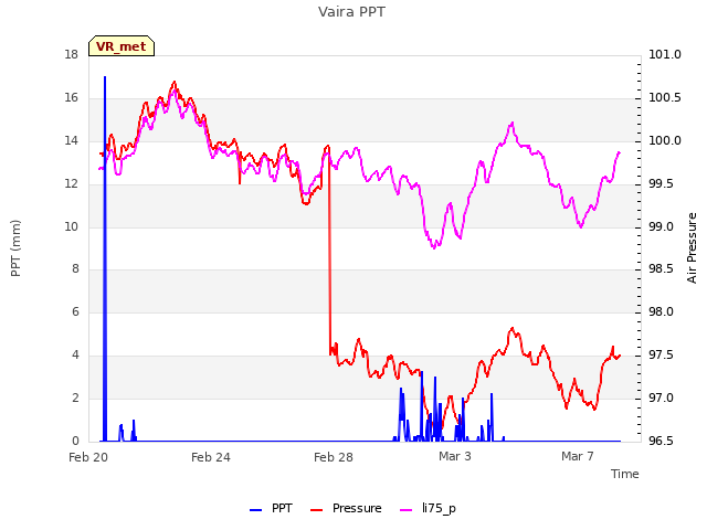 Explore the graph:Vaira PPT in a new window