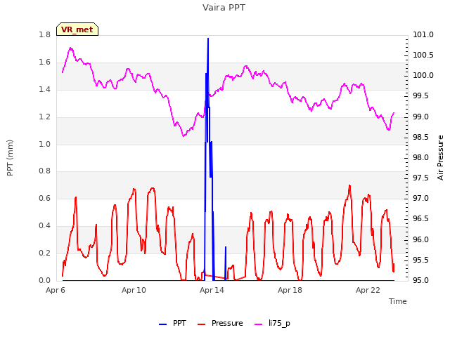 Explore the graph:Vaira PPT in a new window