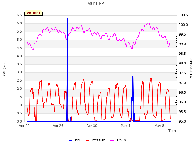 Explore the graph:Vaira PPT in a new window