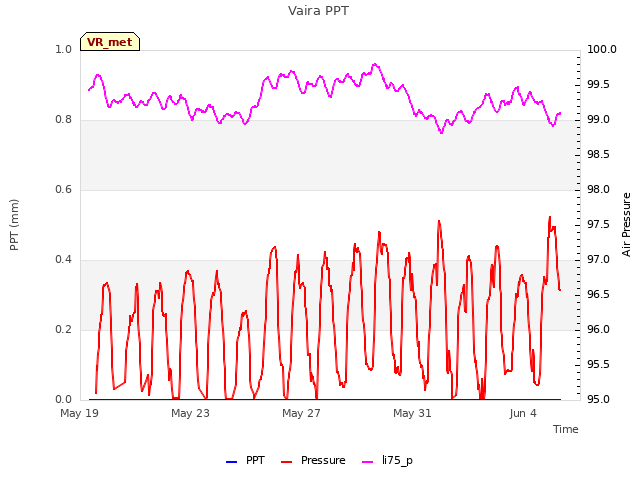 Explore the graph:Vaira PPT in a new window