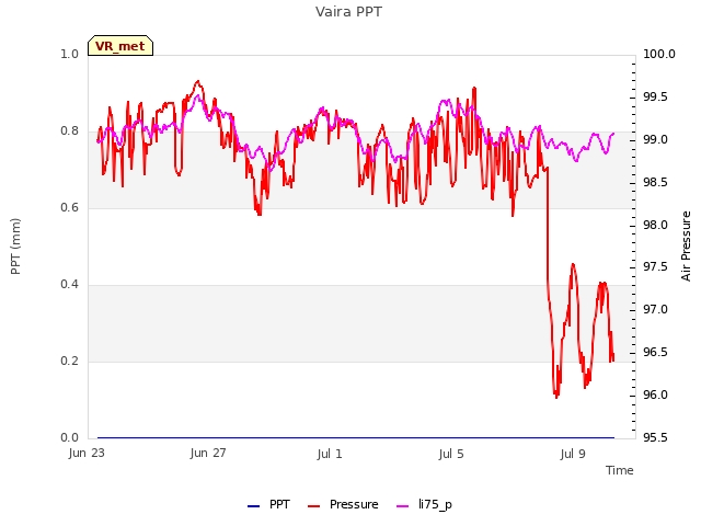 Explore the graph:Vaira PPT in a new window