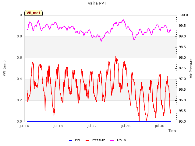 Explore the graph:Vaira PPT in a new window