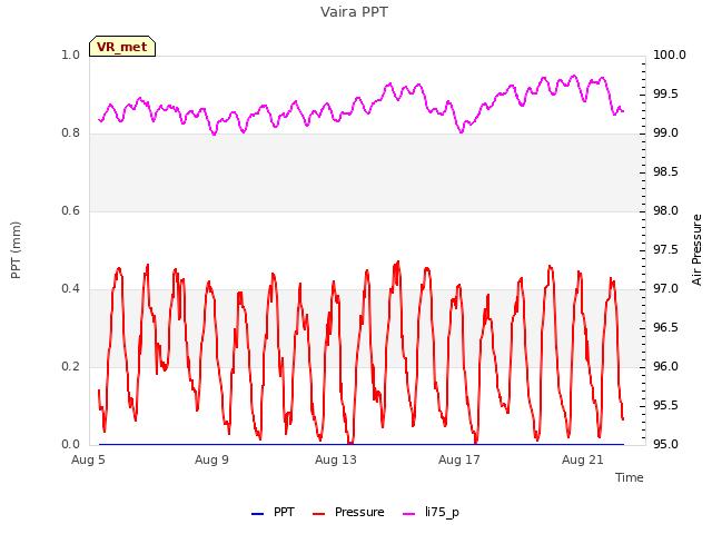 Explore the graph:Vaira PPT in a new window