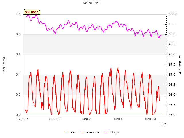 Explore the graph:Vaira PPT in a new window