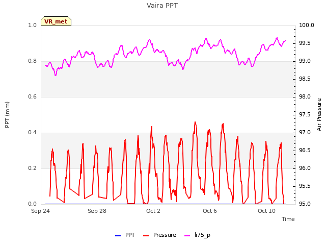 Explore the graph:Vaira PPT in a new window