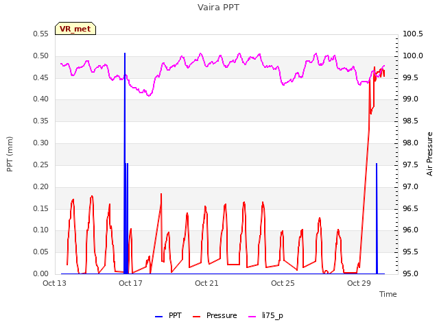 Explore the graph:Vaira PPT in a new window