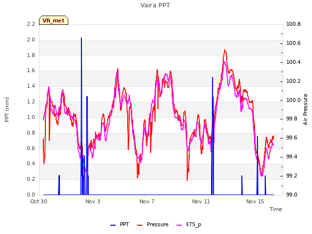 Explore the graph:Vaira PPT in a new window