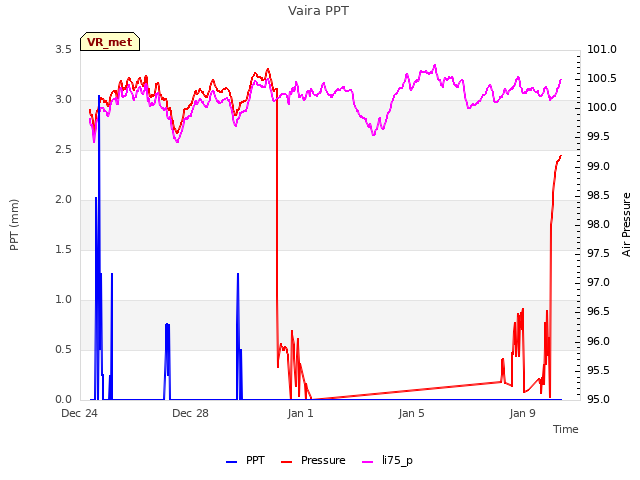 Explore the graph:Vaira PPT in a new window