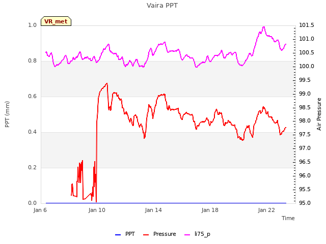 Explore the graph:Vaira PPT in a new window