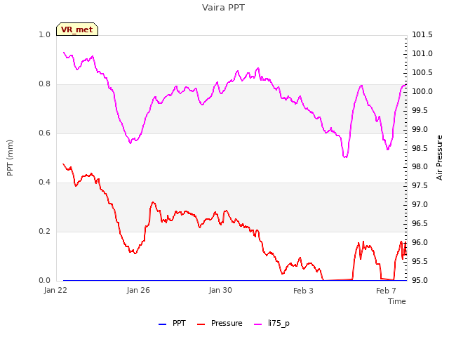 Explore the graph:Vaira PPT in a new window