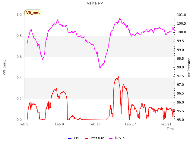 Explore the graph:Vaira PPT in a new window