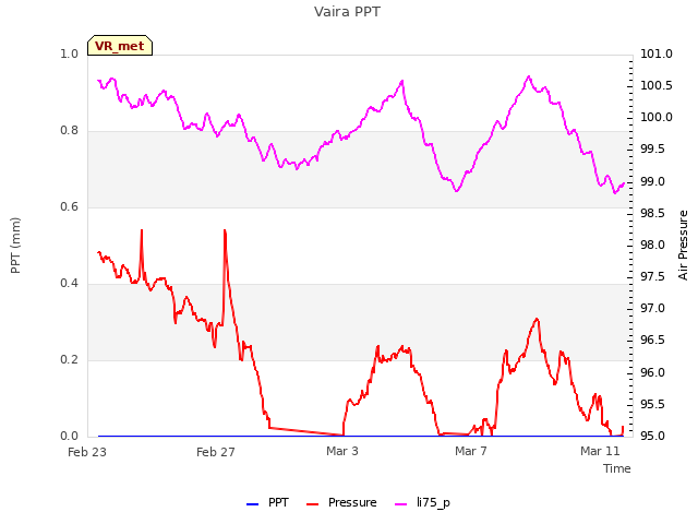 Explore the graph:Vaira PPT in a new window