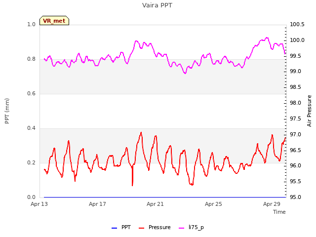 Explore the graph:Vaira PPT in a new window