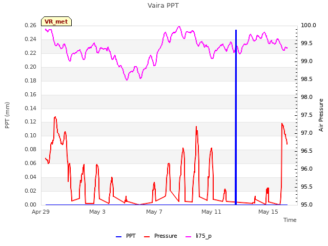 Explore the graph:Vaira PPT in a new window