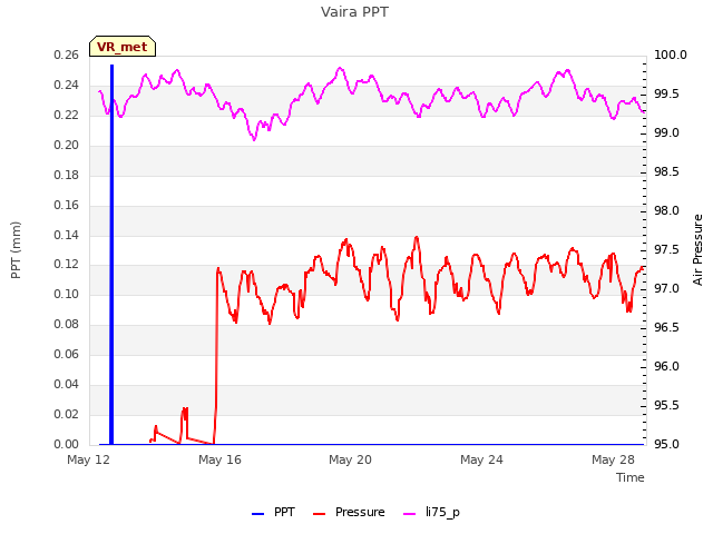 Explore the graph:Vaira PPT in a new window