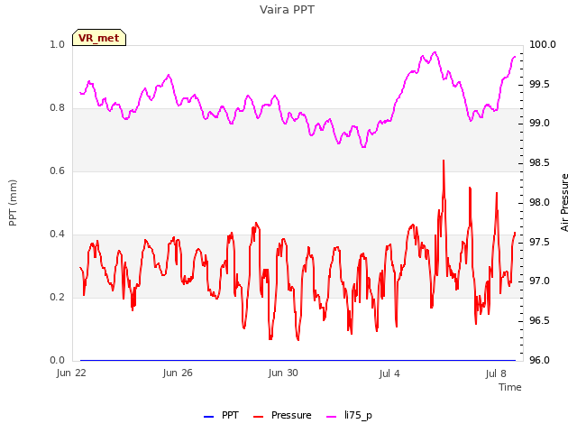 Explore the graph:Vaira PPT in a new window