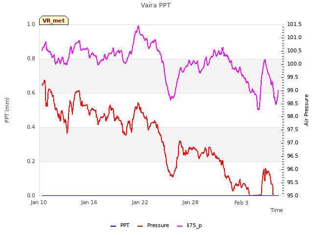 Graph showing Vaira PPT