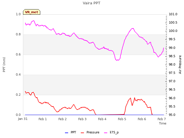 Graph showing Vaira PPT