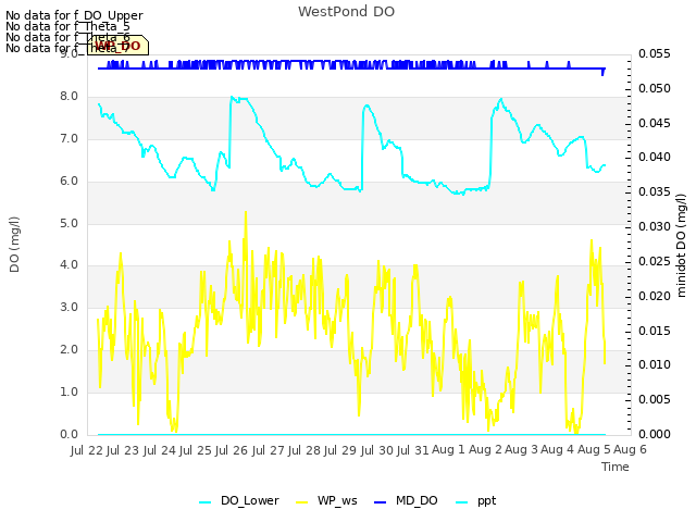 Graph showing WestPond DO