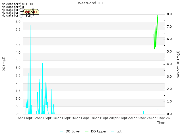 plot of WestPond DO