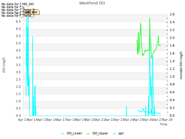 plot of WestPond DO