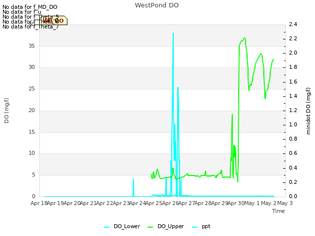 plot of WestPond DO