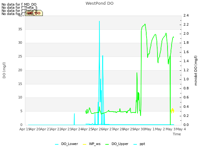 plot of WestPond DO