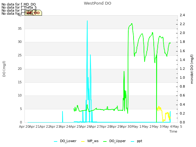 plot of WestPond DO