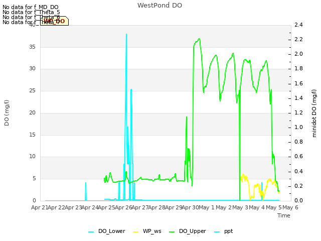 plot of WestPond DO