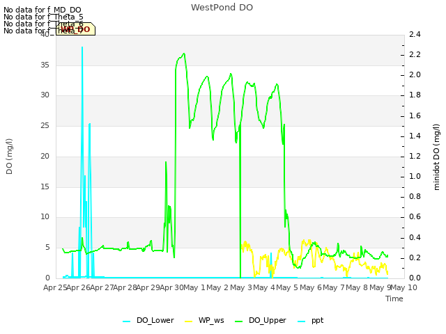 plot of WestPond DO