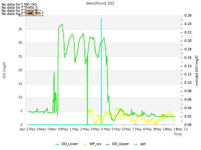 plot of WestPond DO