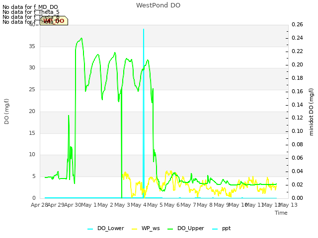 plot of WestPond DO