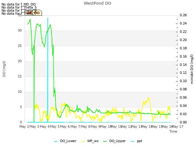 plot of WestPond DO