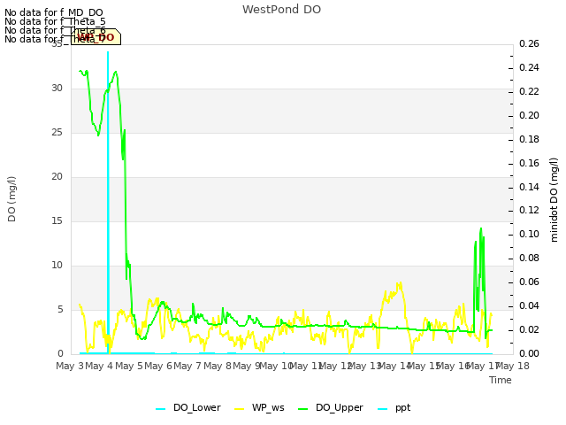 plot of WestPond DO