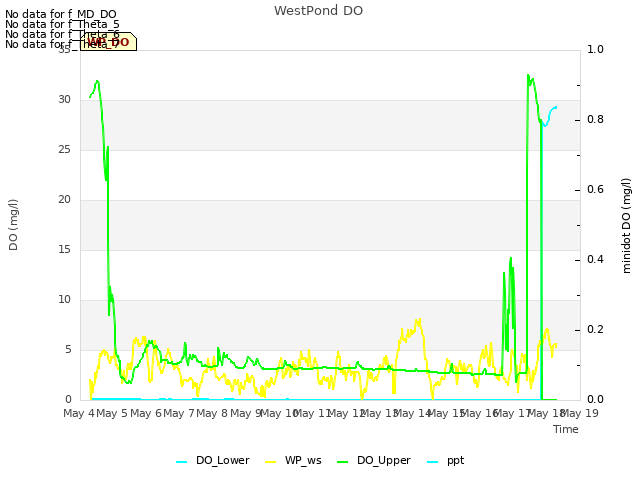 plot of WestPond DO