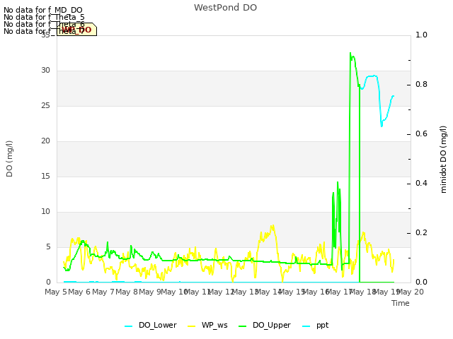 plot of WestPond DO