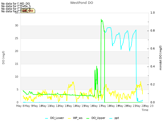 plot of WestPond DO