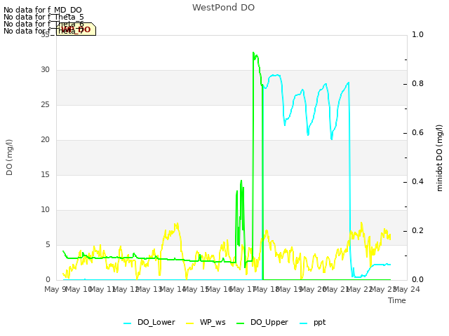 plot of WestPond DO