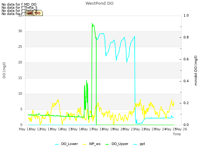 plot of WestPond DO