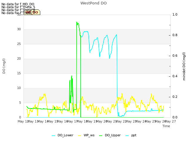 plot of WestPond DO