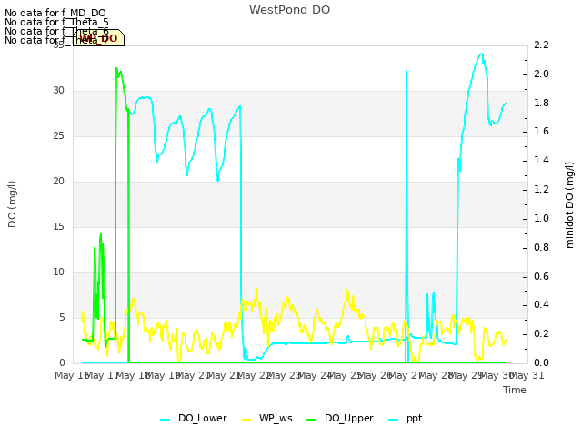 plot of WestPond DO